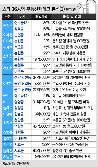 스타들의 부동산 재테크 | 인스티즈