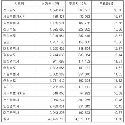 오늘자 18시 기준 사전투표율 | 인스티즈