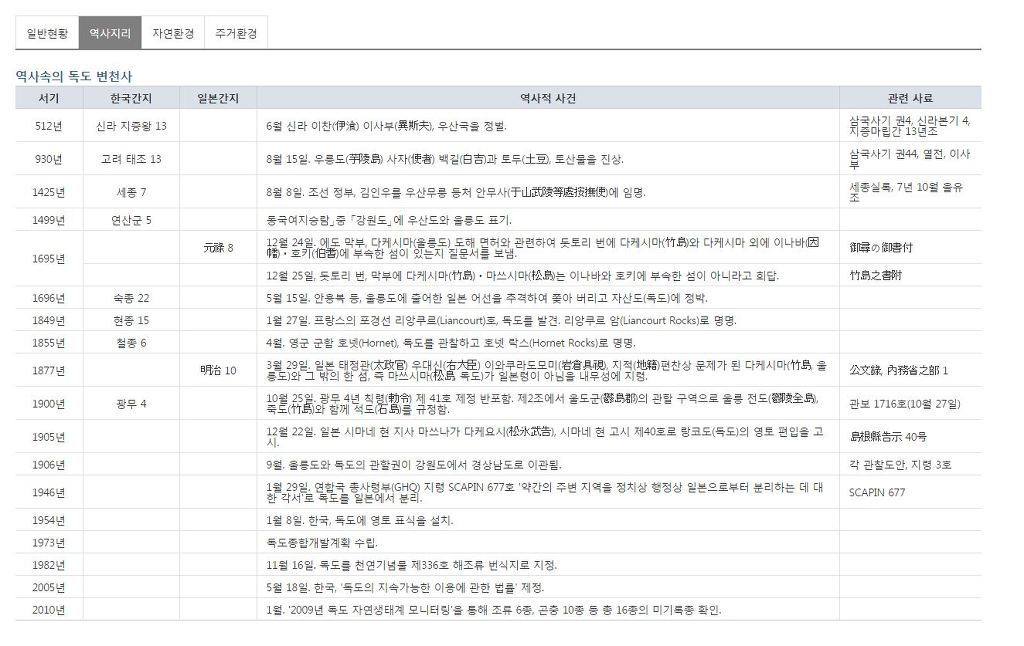 독도 신상털기 | 인스티즈