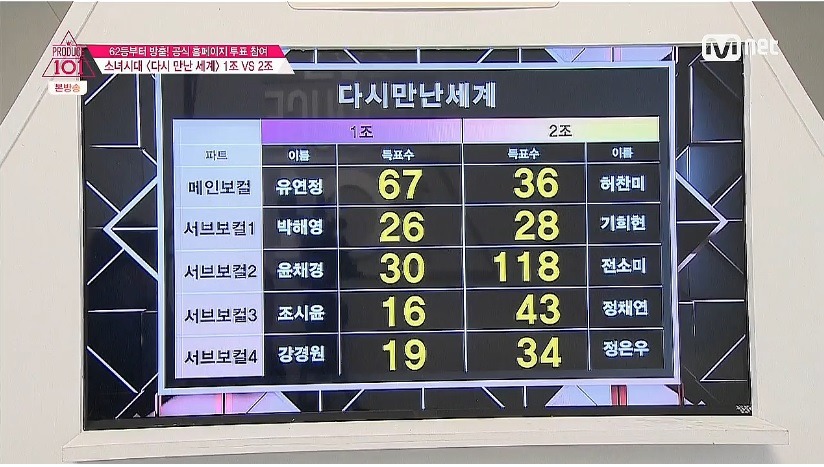[프로듀스] 다만세 소미팀 이겨도 시무룩한 이유 분석 | 인스티즈