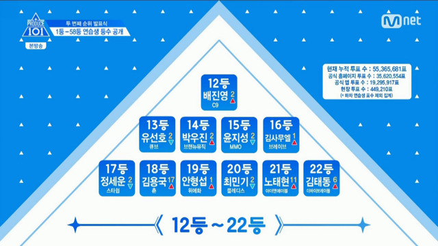 170527 프로듀스 101 시즌2 등수.jpg | 인스티즈