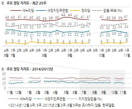오늘자 정당 지지율.jpg | 인스티즈