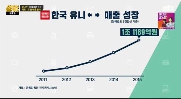 유니클로 매출 성장 | 인스티즈