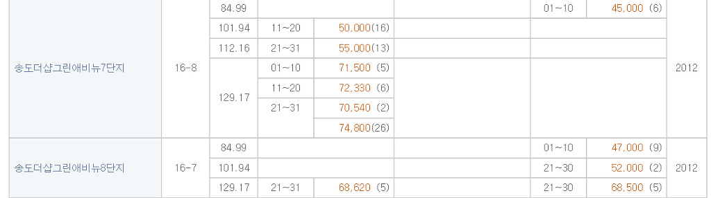 재미로 보는 송도 집값 | 인스티즈