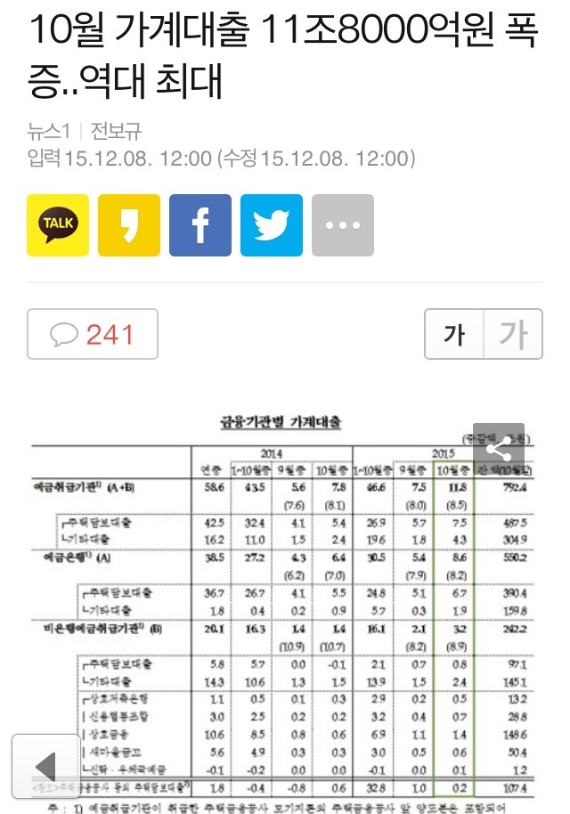 10월 가계대출 11조8000억원 폭증..역대 최대 | 인스티즈