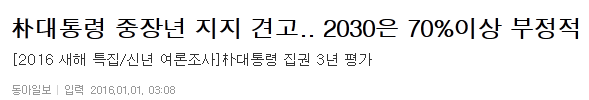朴대통령 중장년 지지 견고.. 2030은 70％이상 부정적 | 인스티즈