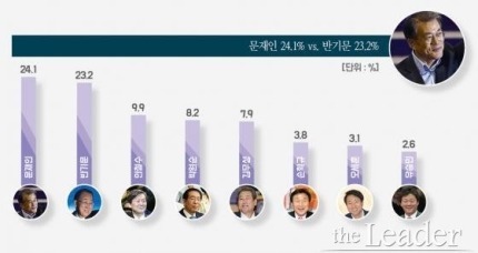차기 대선주자 지지율 | 인스티즈