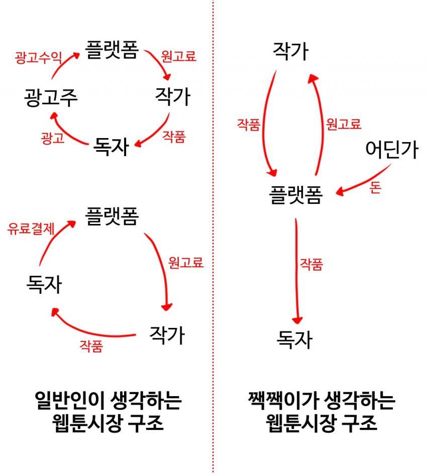  독자와 (일부)작가가 생각하는 웹툰의 수익 구조 차이.jpg | 인스티즈