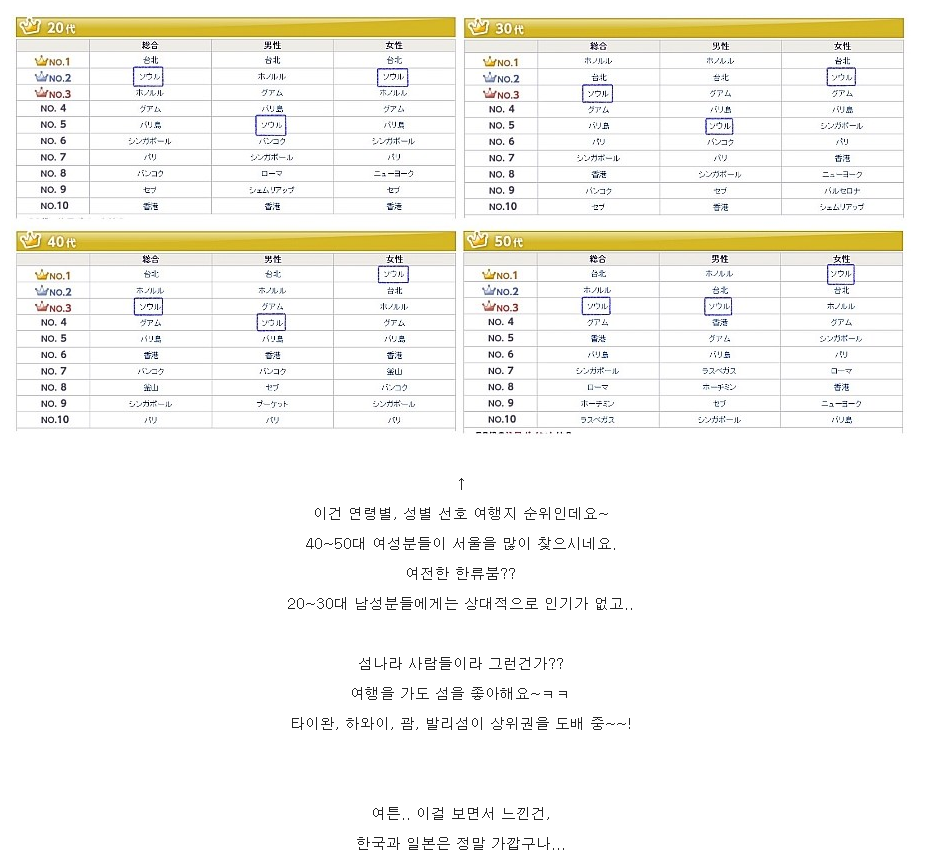 일본인이 좋아하는 해외여행지 순위 | 인스티즈