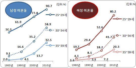 이미 한국의 미혼률이 일본을 넘어섬 | 인스티즈