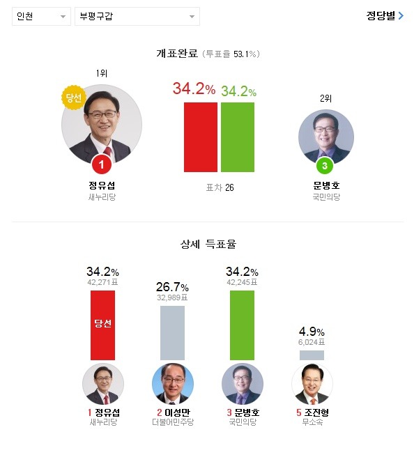 20대 총선 약 2000천표 이하로 아슬하슬하게 승패가 갈린 지역들.jpg | 인스티즈