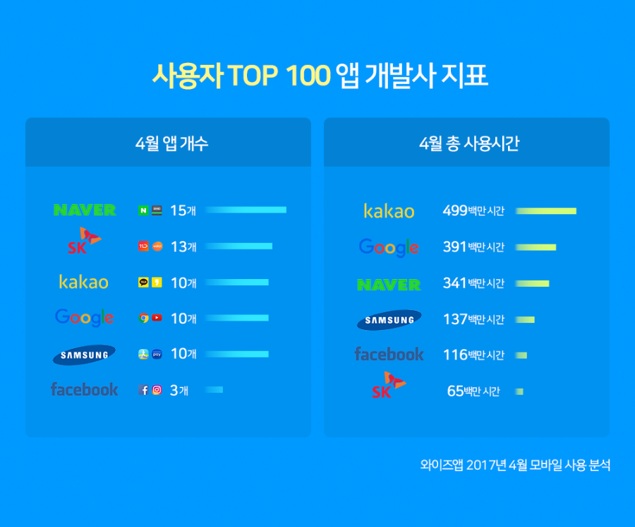 한국에서 사용자가 많은 100개 앱 | 인스티즈