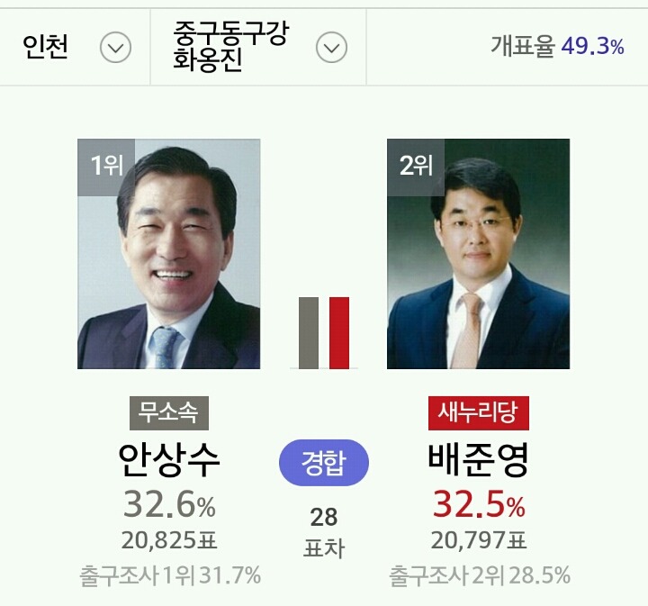 인천시 개표 상황 | 인스티즈
