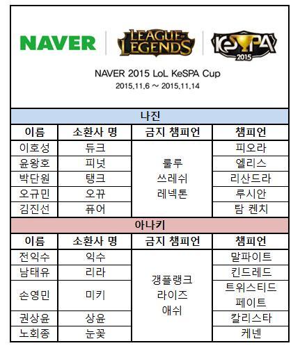 [LOLKeSPA컵] 업그레이드 된 아나키, 개막전서 나진 잡고 8강 진출 | 인스티즈