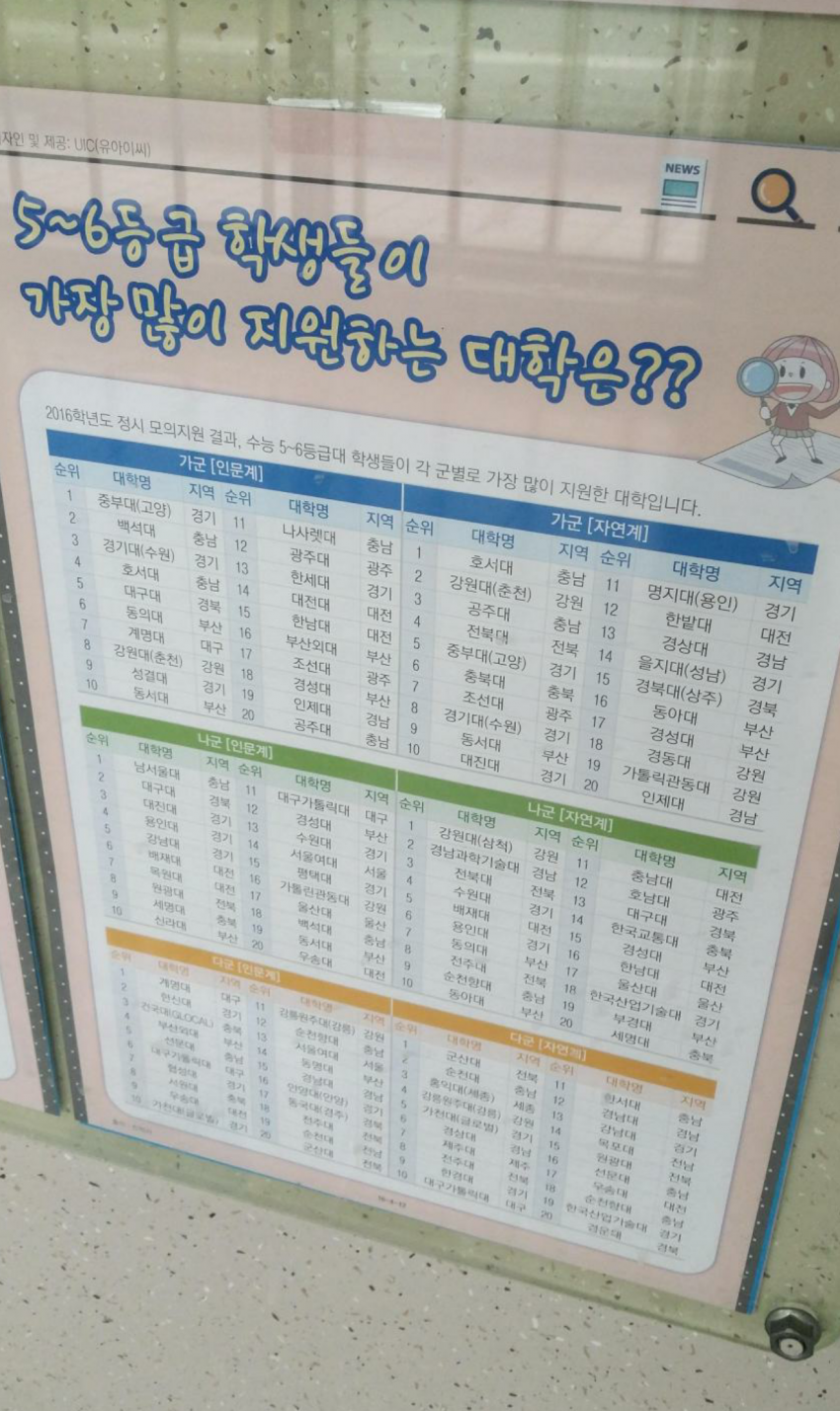 5~6등급이 많이 지원하는 대학 | 인스티즈