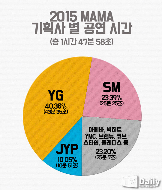 2015 MAMA 기획사 별 공연 시간 | 인스티즈