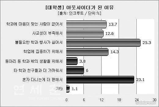 대학 아웃사이더가 된 이유 | 인스티즈