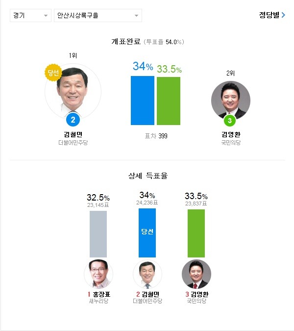 20대 총선 약 2000천표 이하로 아슬하슬하게 승패가 갈린 지역들.jpg | 인스티즈