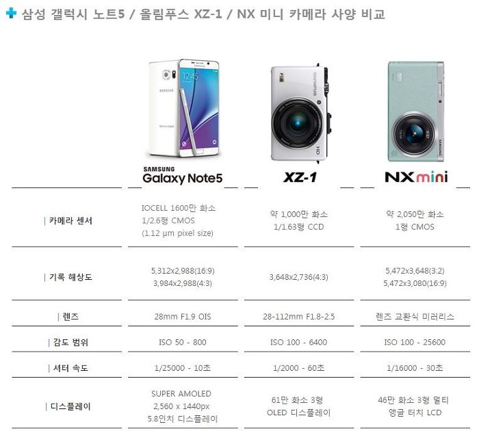 스마트폰 카메라가 하이엔드 카메라를 잡을 수 없는 이유 | 인스티즈