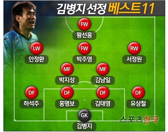 김병지의 인생 베스트 11 "안정환은 FW 아닌 MF" | 인스티즈