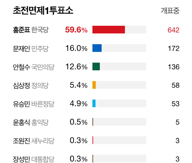 사드배치 성주군 초전면 투표현황 | 인스티즈