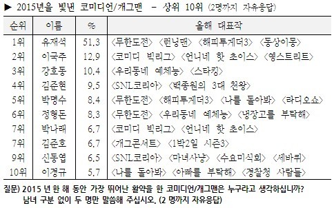 2015년을 빛낸 코미디언(갤럽) | 인스티즈