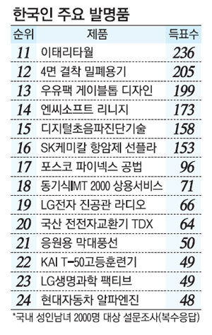 우리 삶을 바꾼 한국의 발명품 TOP 20.jpg | 인스티즈