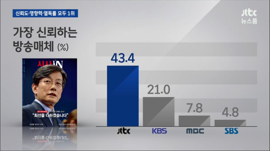 JTBC 뉴스룸과 손석희의 위엄 | 인스티즈