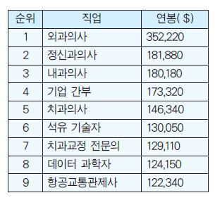 미국의 외과의사 대우 | 인스티즈