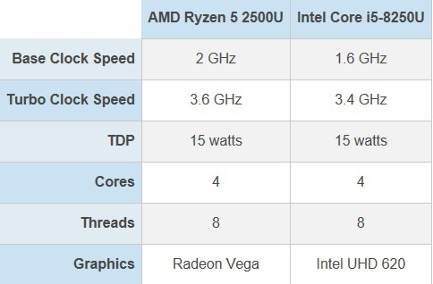 인텔 8세대 vs AMD 라이젠 모바일 성능비교 | 인스티즈