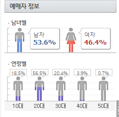 아이즈원 첫 쇼콘서트 예매자 남녀성비 변화(10대,여성 약진).jpg | 인스티즈