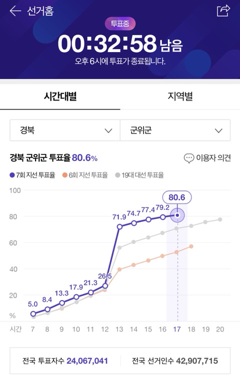 투표율 80% 이상 지역들 | 인스티즈