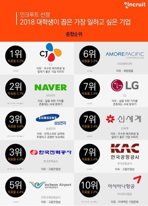 2018 대학생이 꼽은 가장 일하고 싶은 기업 | 인스티즈