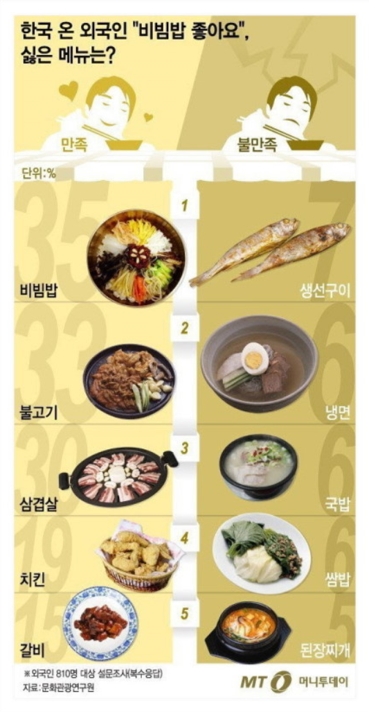 외국인들이 좋아하는 싫어하는 한식 | 인스티즈