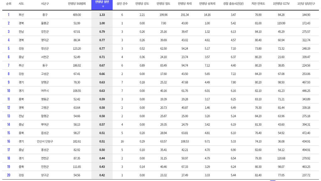 2016년 대한민국 살인사건 도시 top10 - 자료 보강 | 인스티즈