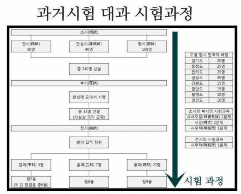 조선시대 과거시험 난이도 수준 jpg | 인스티즈