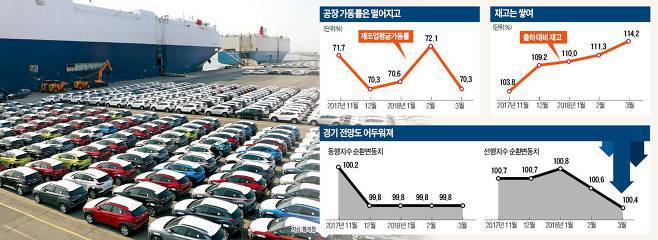 공장 30%가 멈췄다.. 재고 넘치며 제조업 가동률 9년만에 '최저' | 인스티즈