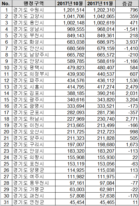 2017년 11월 경기도 인구.jpg | 인스티즈