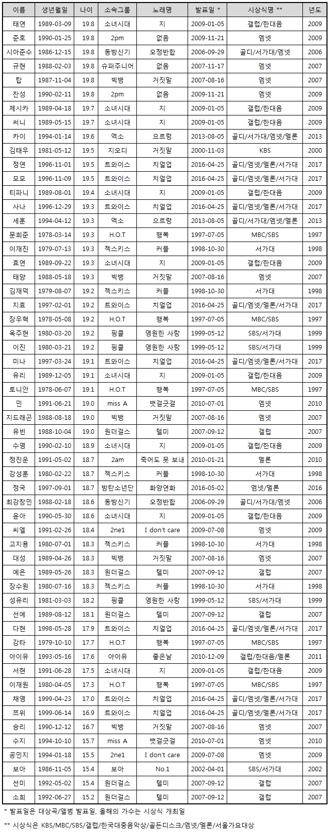 10대에 대상가수가 된 아이돌들 | 인스티즈