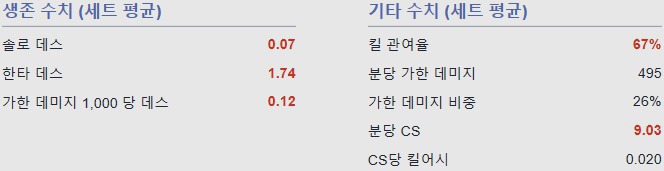 [LOL] 단일 시즌 역대 최고의 퍼포먼스를 보여준 선수 | 인스티즈