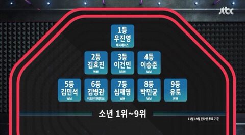 오늘자 믹스나인 온라인투표 결과 소년소녀 1위~9위.jpg | 인스티즈