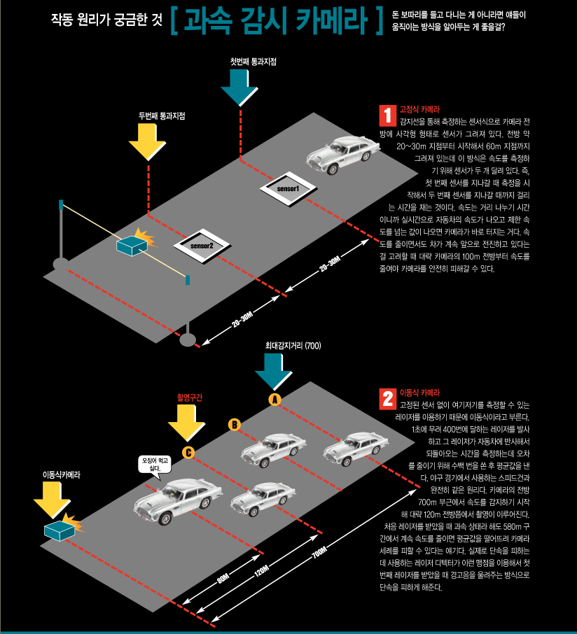 과속단속 카메라가 단속하는 원리.jpg | 인스티즈