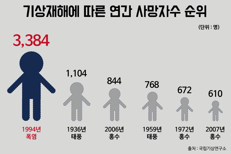 대한민국 역사상 최고로 더웠던 해.jpg | 인스티즈