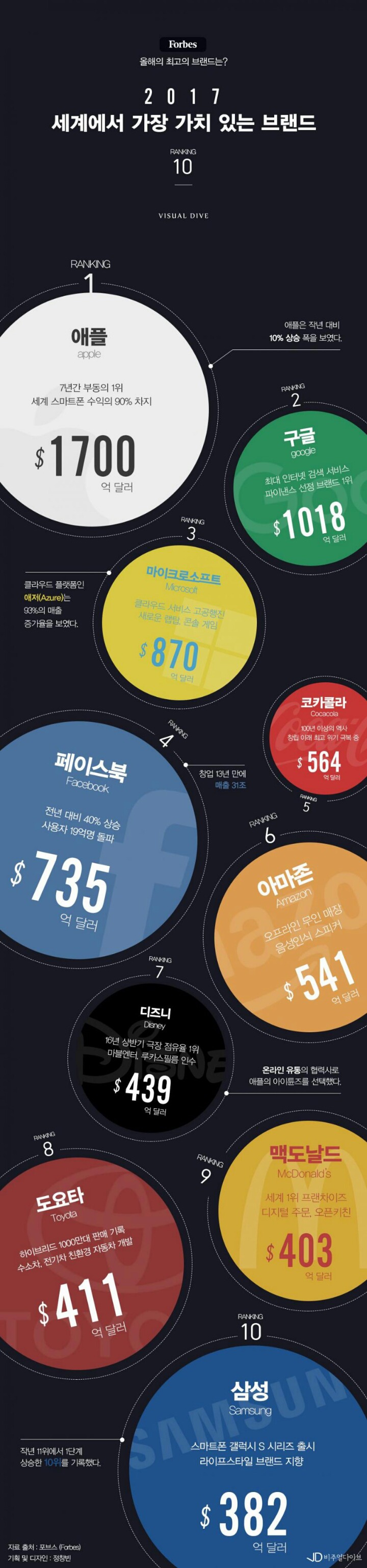 세계에서 가장 가치 있는 브랜드 | 인스티즈