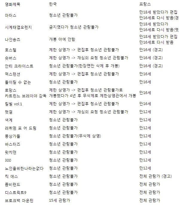 프랑스의 영화등급 | 인스티즈