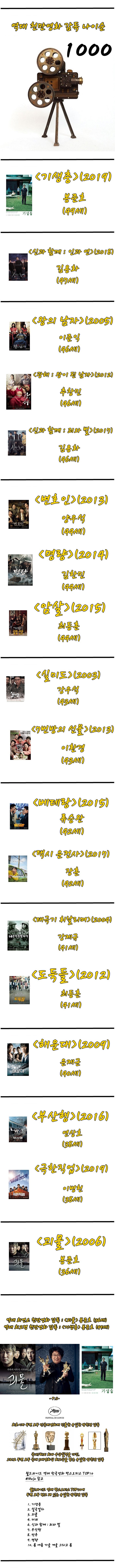 하다 하다 이제는 이런 기록까지 섭렵한 봉준호 감독 | 인스티즈