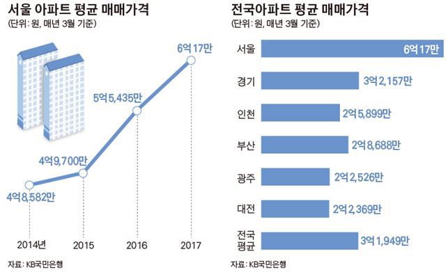아파트 평균 가격 | 인스티즈