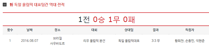 대한민국 vs 독일 멕시코 스웨덴 상대전적(국가대표~U20대표팀) | 인스티즈